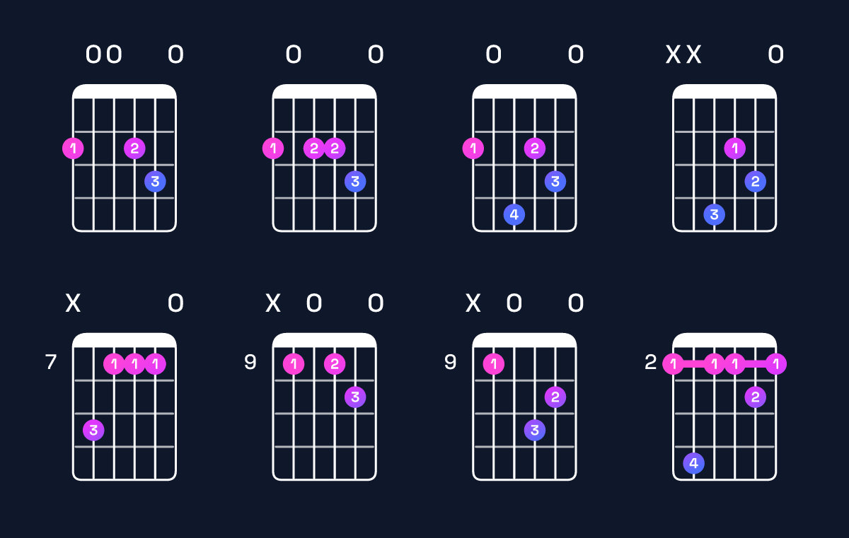 Chord chart for D major add 9 / F♯ (1st inversion) Guitar Chord: Notes, Shapes & Bass Note | Guitar Wiz