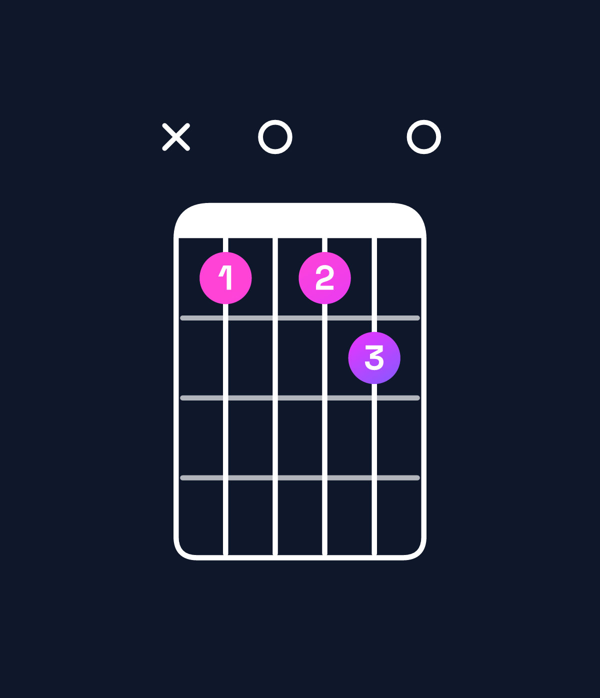 Chord chart for How to play D major add 9 / F♯ (1st inversion) chord on guitar — Shape x909a0 | Guitar Wiz