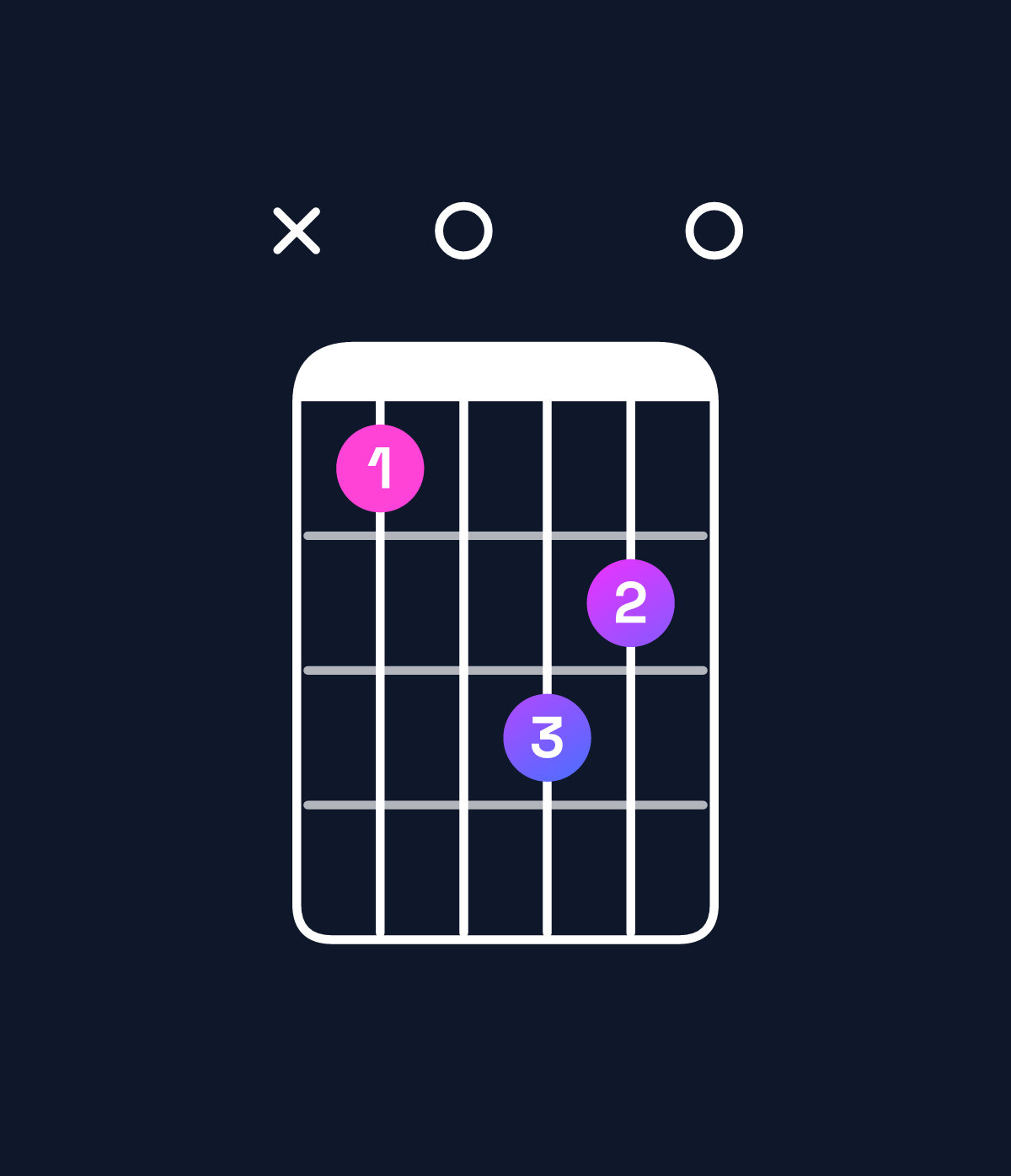 Chord chart for How to play D major add 9 / F♯ (1st inversion) chord on guitar — Shape x90ba0 | Guitar Wiz