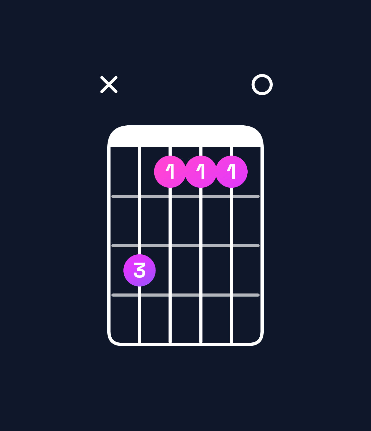 Chord chart for How to play D major add 9 / F♯ (1st inversion) chord on guitar — Shape x97770 | Guitar Wiz