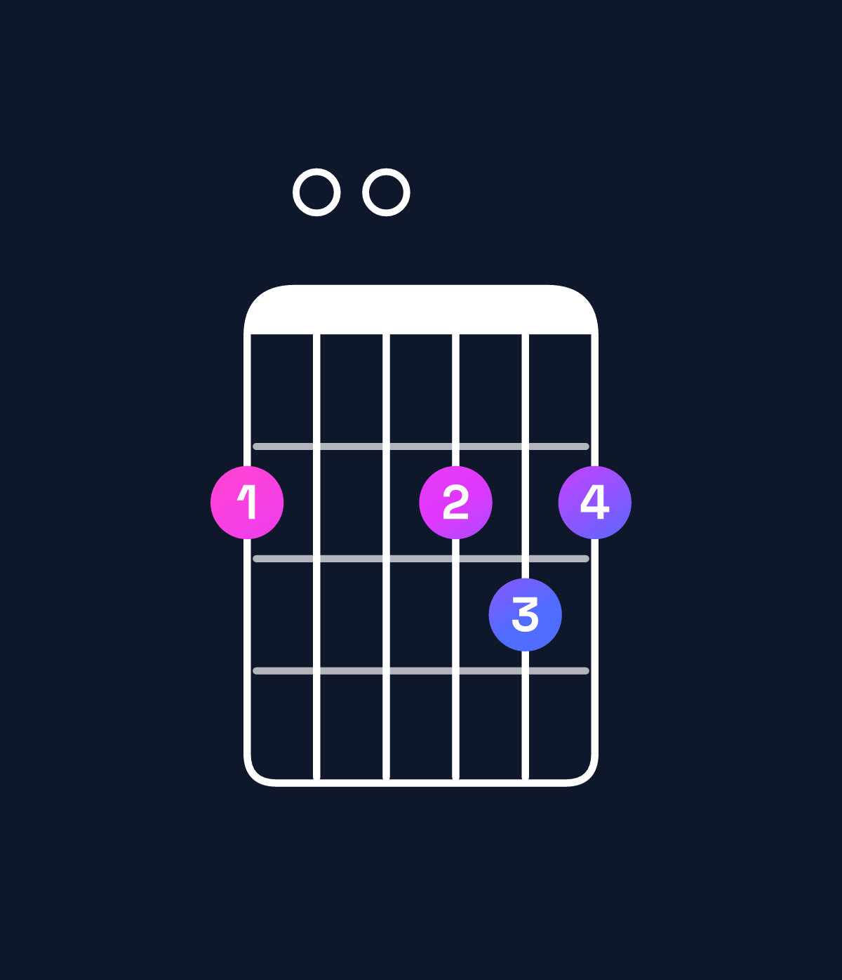 Chord chart for How to play D major / F♯ (1st inversion) chord on guitar — Shape 200232 | Guitar Wiz