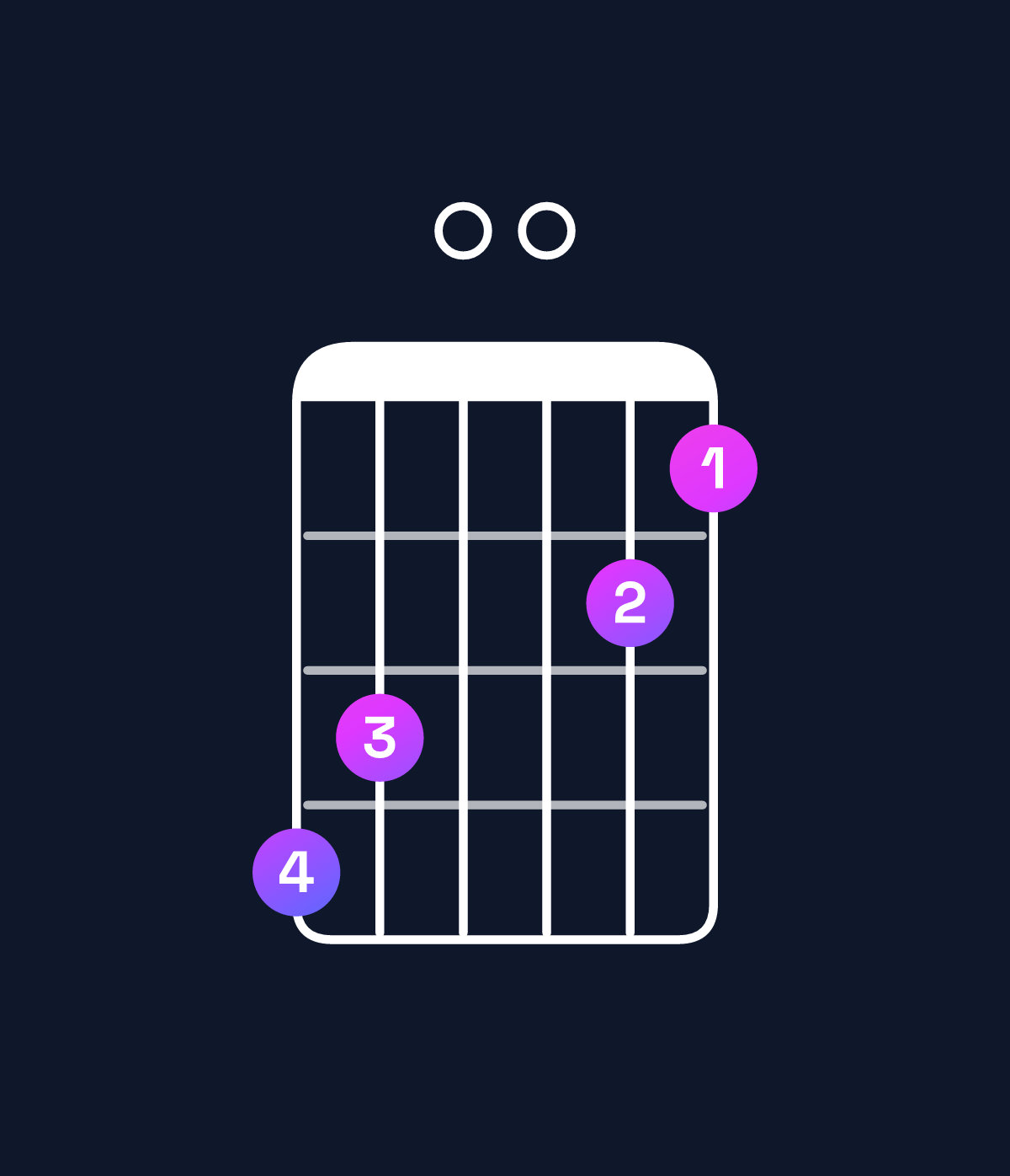 Chord chart for How to play D minor 11 / C (3rd inversion) chord on guitar — Shape 870065 | Guitar Wiz