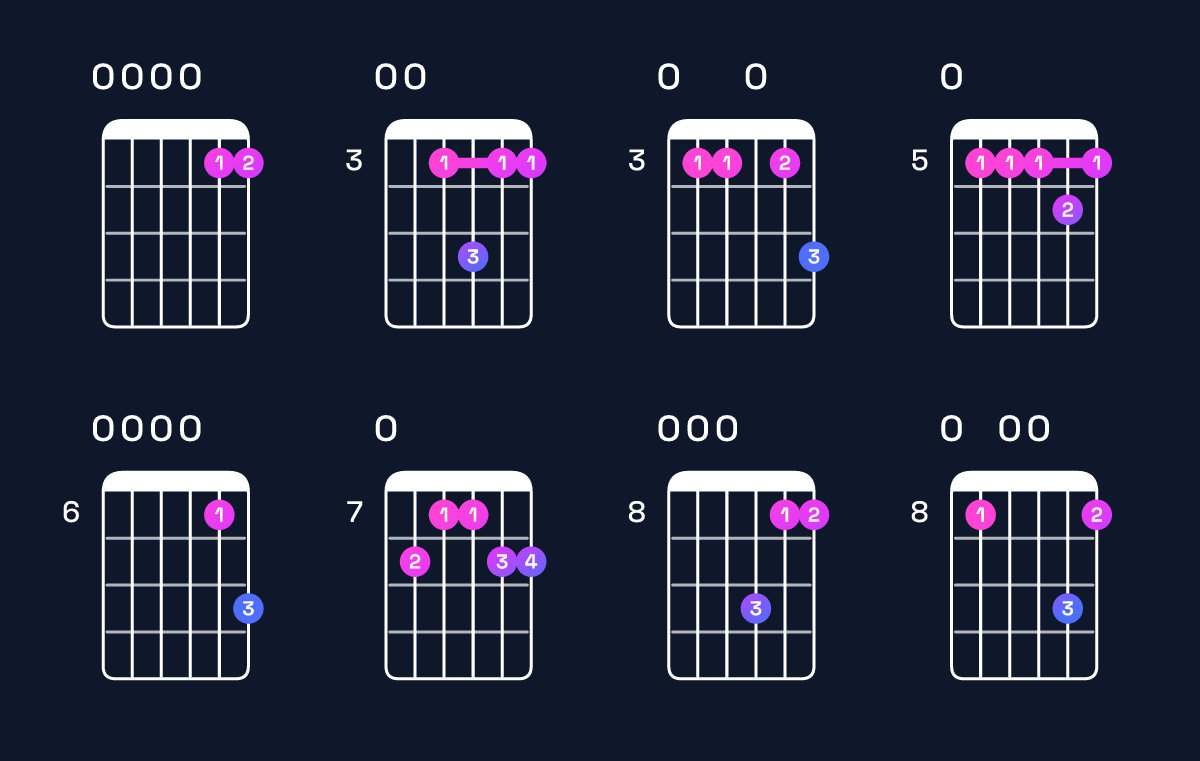 Chord chart for D minor 11 / E (4th inversion) Guitar Chord: Notes, Shapes & Bass Note | Guitar Wiz