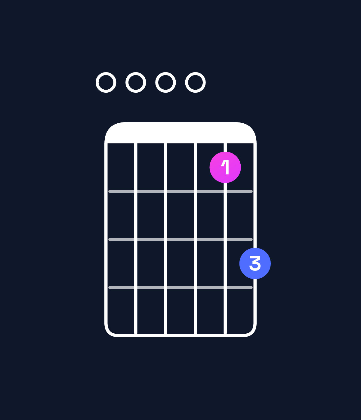 Chord chart for How to play D minor 11 / E (4th inversion) chord on guitar — Shape 000068 | Guitar Wiz