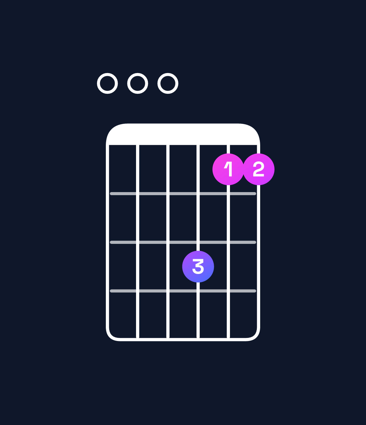 Chord chart for How to play D minor 11 / E (4th inversion) chord on guitar — Shape 000a88 | Guitar Wiz
