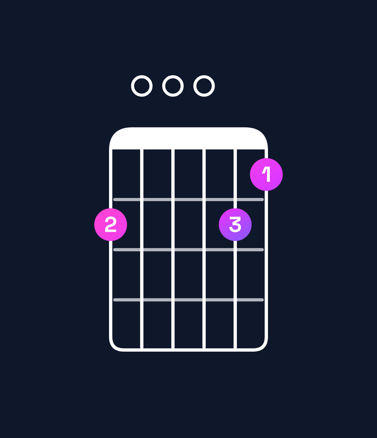 Chord chart for How to play D minor 11 / F (1st inversion) chord on guitar — Shape d000dc | Guitar Wiz