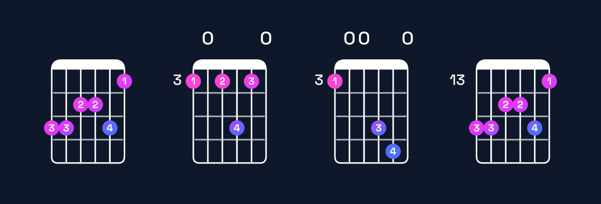 Chord chart for D minor 11 / G (5th inversion) Guitar Chord: Notes, Shapes & Bass Note | Guitar Wiz