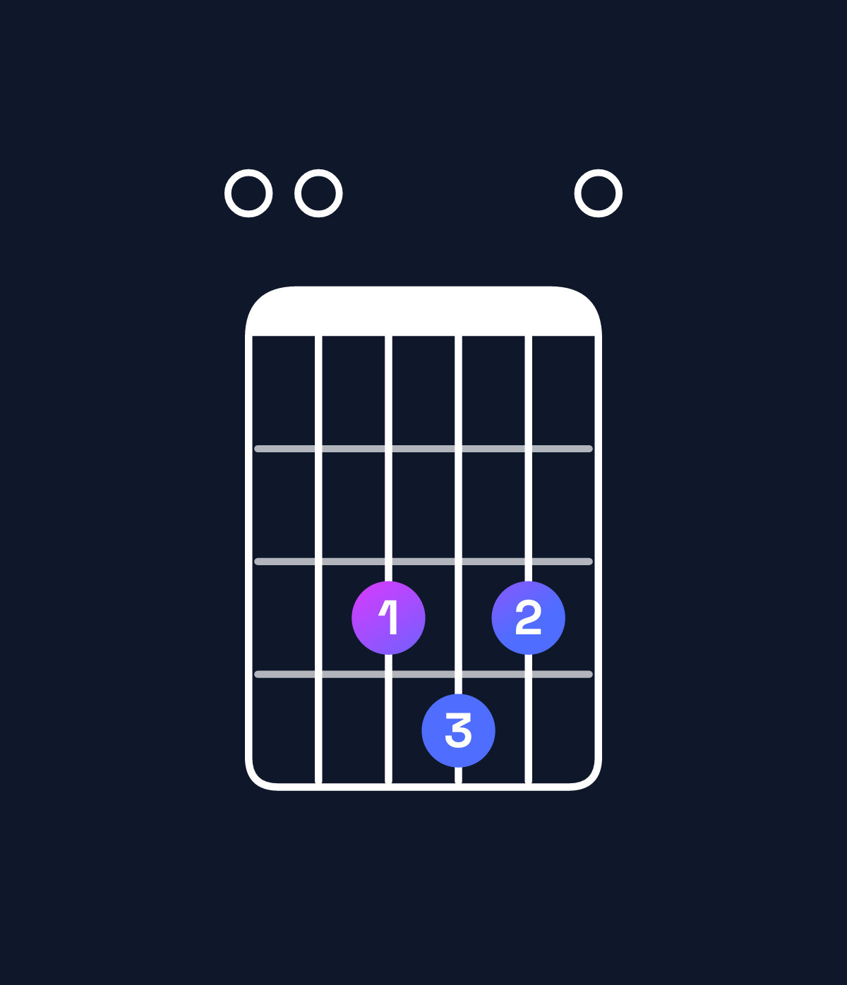 Chord chart for How to play D minor 6 add 9 / E (4th inversion) chord on guitar — Shape 003430 | Guitar Wiz
