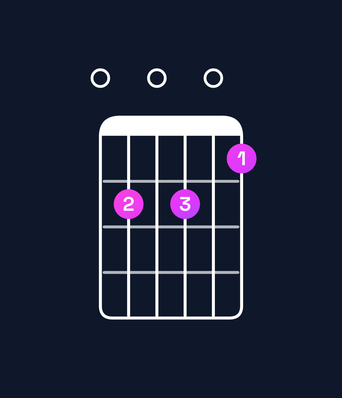 Chord chart for How to play D minor 6 add 9 / E (4th inversion) chord on guitar — Shape 020201 | Guitar Wiz
