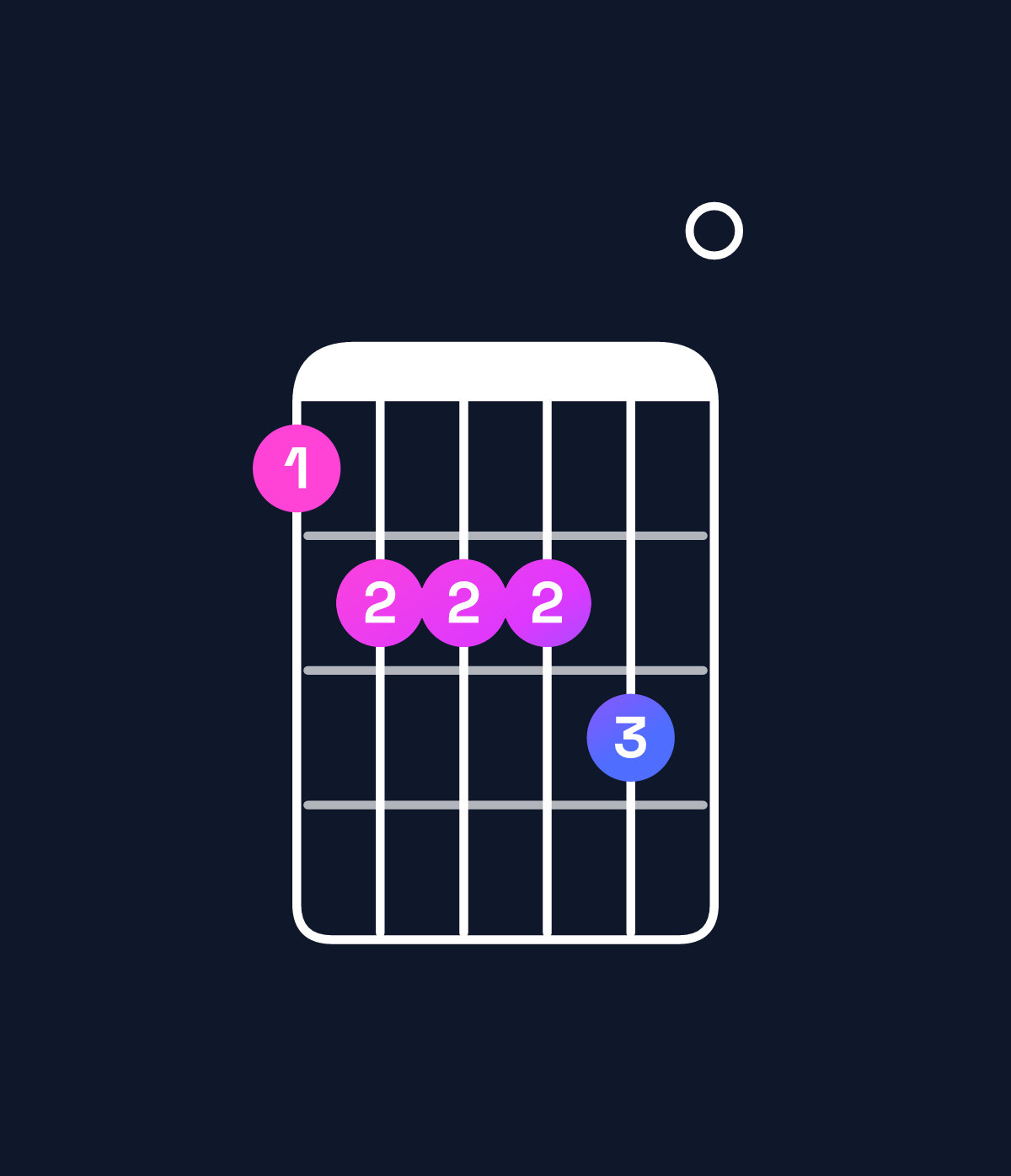 Chord chart for How to play D minor 6 add 9 / F (1st inversion) chord on guitar — Shape 122230 | Guitar Wiz