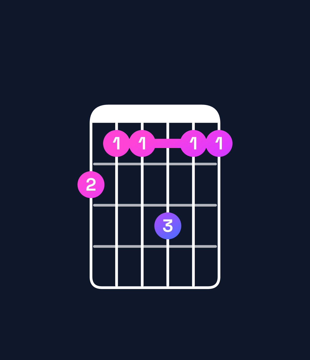Chord chart for How to play D minor 6 add 9 / F (1st inversion) chord on guitar — Shape dccecc | Guitar Wiz