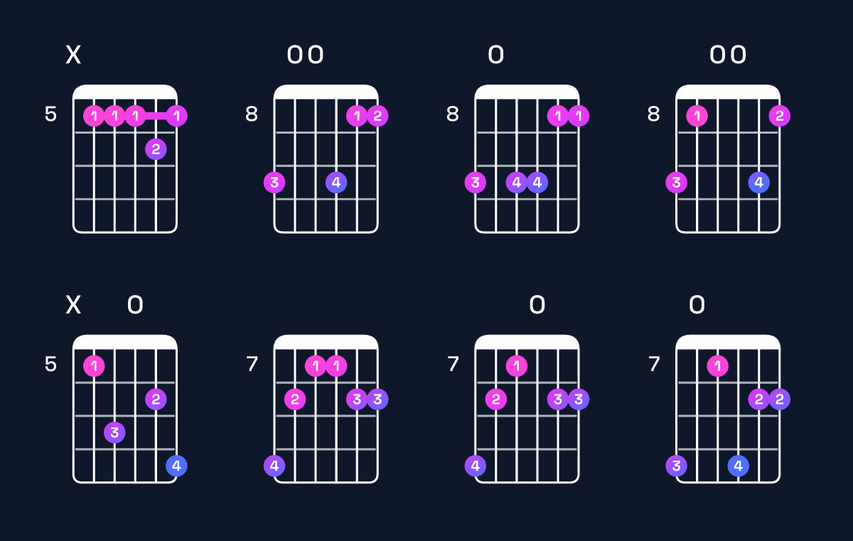 Chord chart for D minor 7th add 11 Guitar Chord: Notes, Intervals, Inversions & Shapes | Guitar Wiz