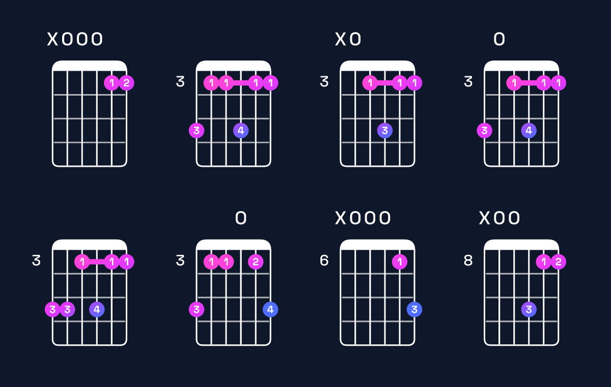 Chord chart for D minor 7th add 11 / A (2nd inversion) Guitar Chord: Notes, Shapes & Bass Note | Guitar Wiz