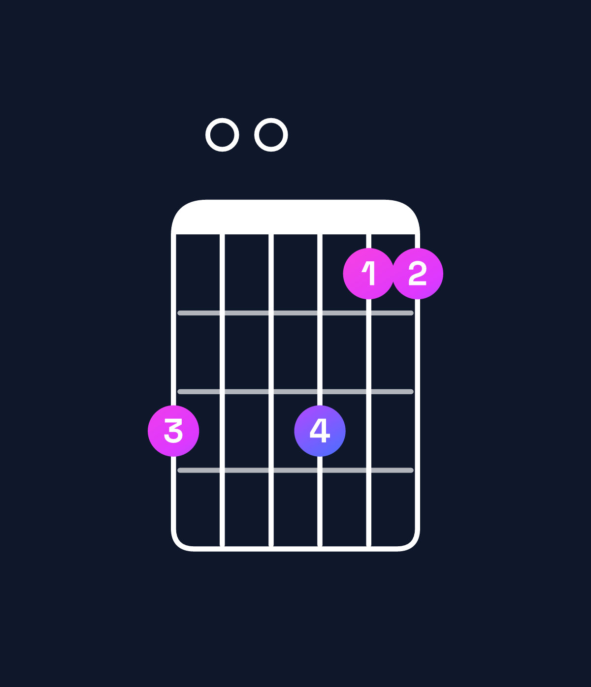 Chord chart for How to play D minor 7th add 11 chord on guitar — Shape a00a88 | Guitar Wiz