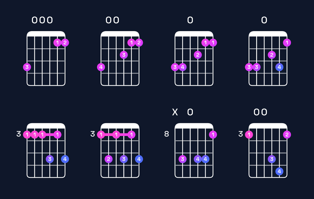 Chord chart for D minor 7th add 11 / G (4th inversion) Guitar Chord: Notes, Shapes & Bass Note | Guitar Wiz