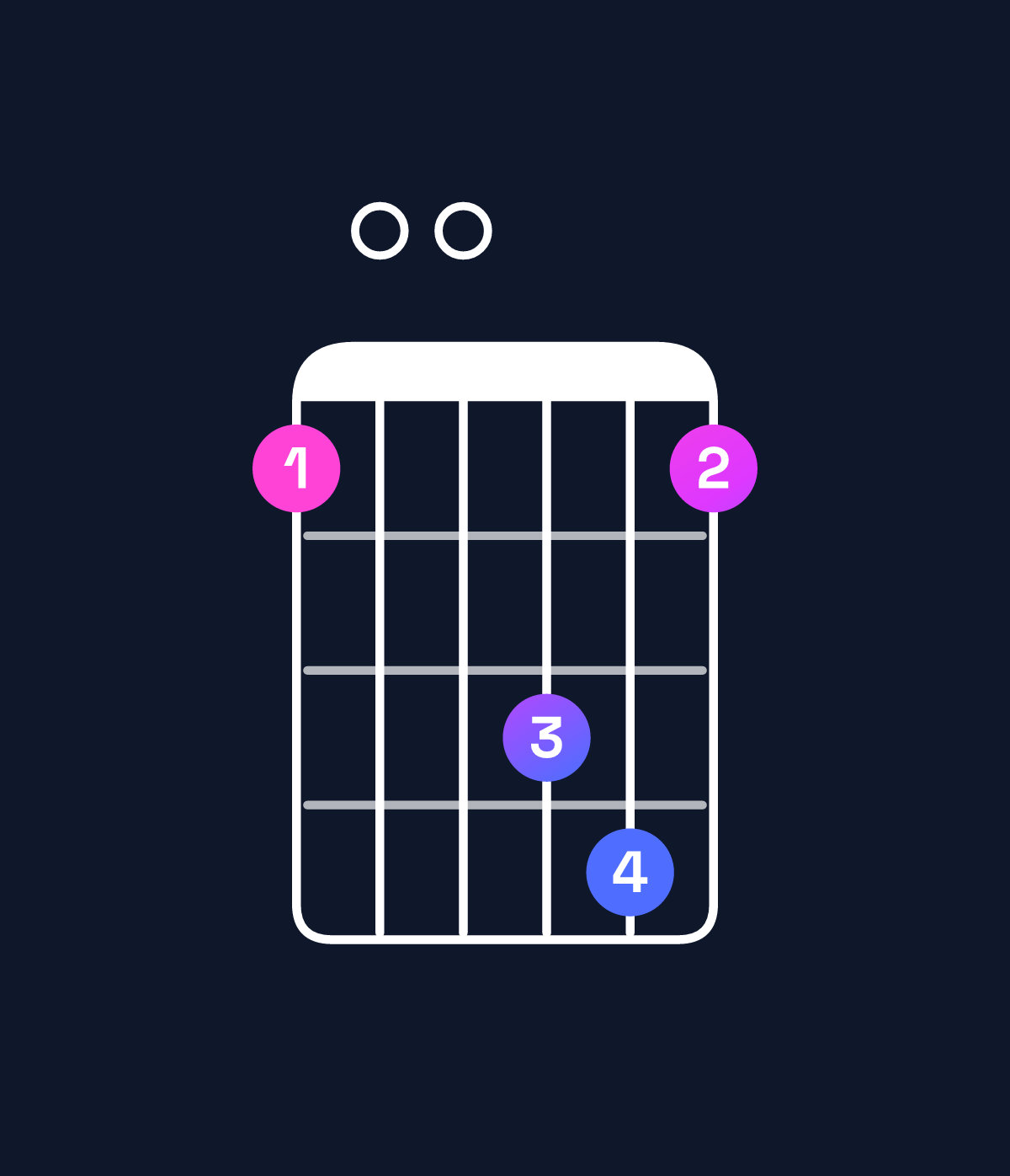 Chord chart for How to play D minor 7th add 11 / G (4th inversion) chord on guitar — Shape 300563 | Guitar Wiz
