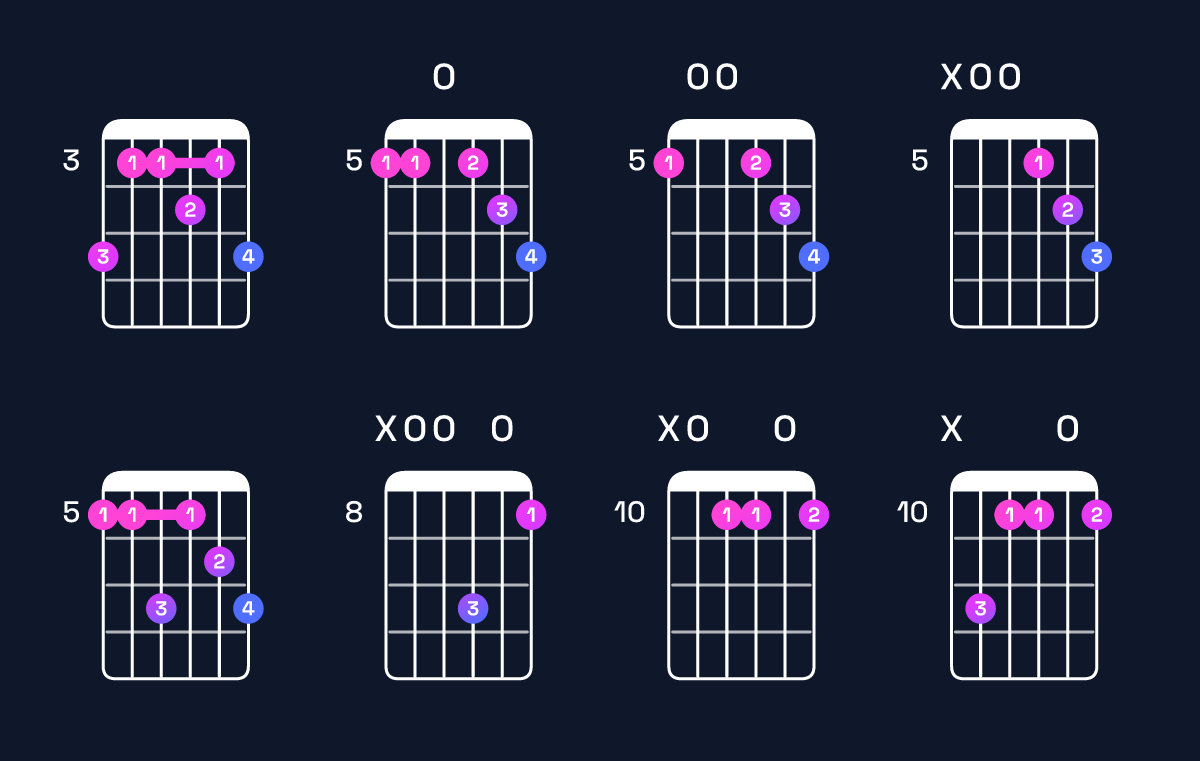Chord chart for D minor 7th add 13 / A (2nd inversion) Guitar Chord: Notes, Shapes & Bass Note | Guitar Wiz