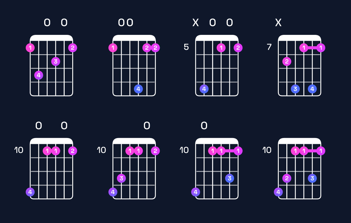 Chord chart for D minor 7th add 13 / F (1st inversion) Guitar Chord: Notes, Shapes & Bass Note | Guitar Wiz