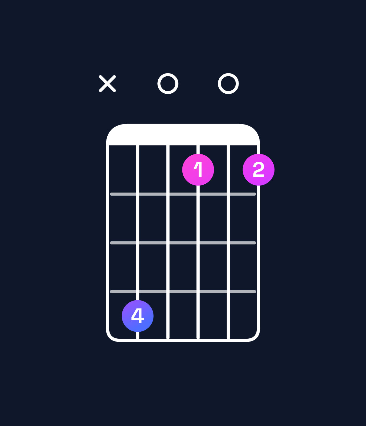 Chord chart for How to play D minor 7th add 13 / F (1st inversion) chord on guitar — Shape x80505 | Guitar Wiz