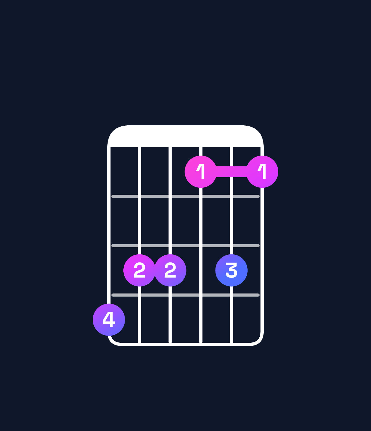 Chord chart for How to play D minor 7th flat 5 / A♭ (2nd inversion) chord on guitar — Shape 433131 | Guitar Wiz