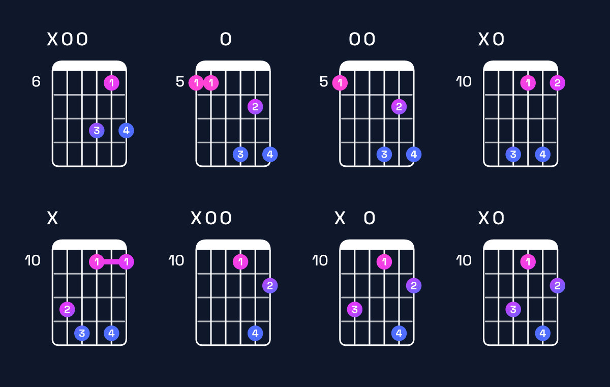 Chord chart for D minor 7th flat 9th / A (2nd inversion) Guitar Chord: Notes, Shapes & Bass Note | Guitar Wiz