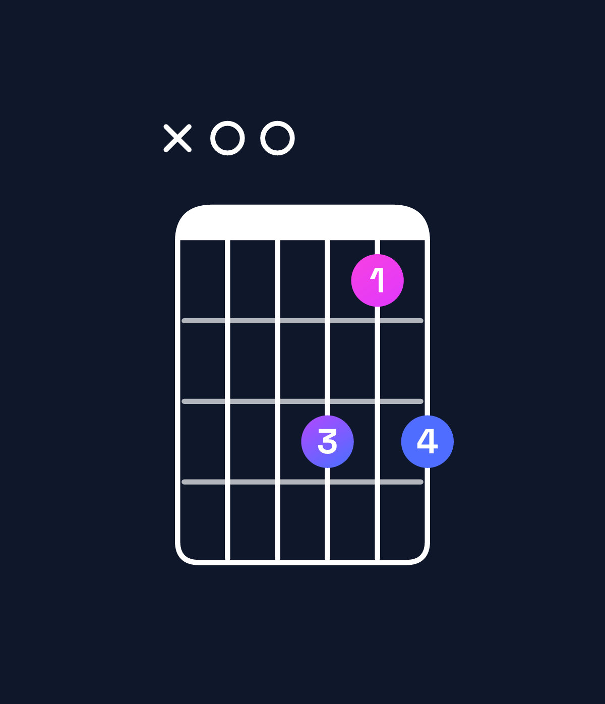 Chord chart for How to play D minor 7th flat 9th / A (2nd inversion) chord on guitar — Shape x00868 | Guitar Wiz