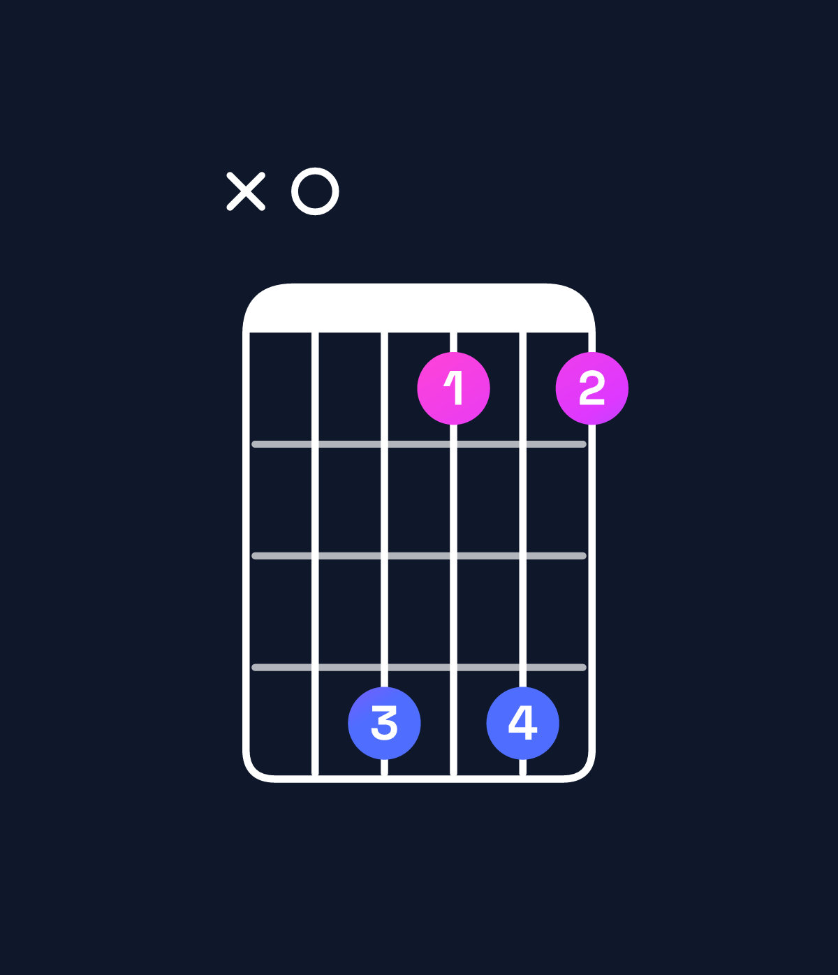 Chord chart for How to play D minor 7th flat 9th / A (2nd inversion) chord on guitar — Shape x0dada | Guitar Wiz