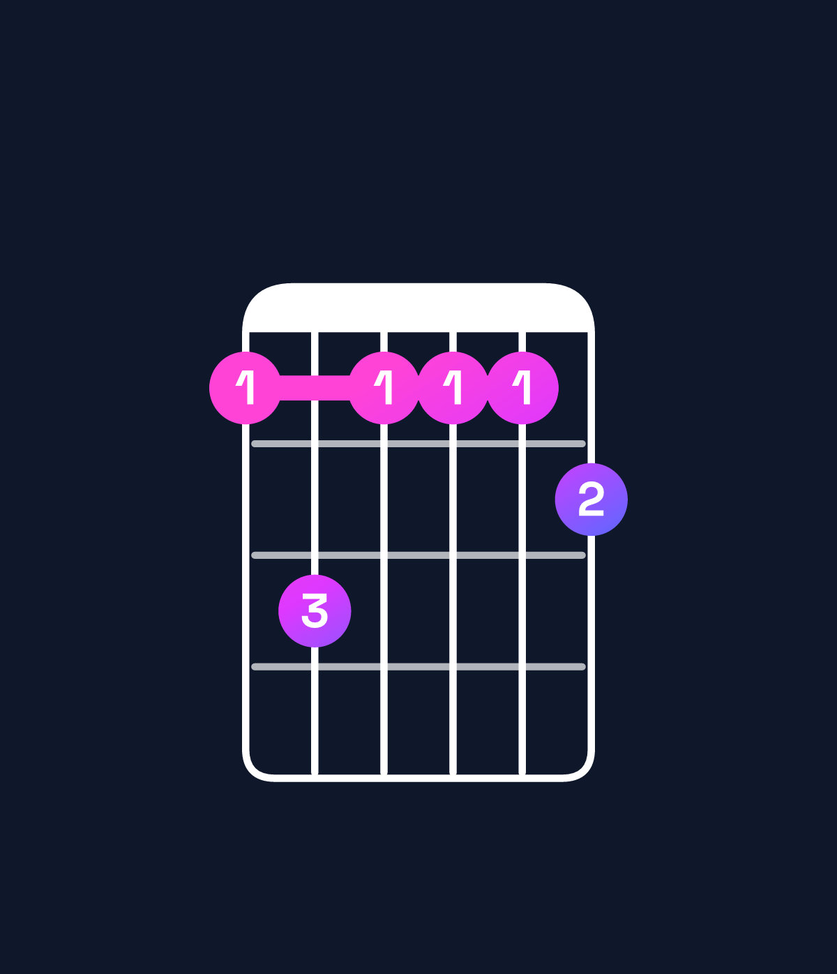 Chord chart for How to play D minor 7th flat 9th chord on guitar — Shape acaaab | Guitar Wiz
