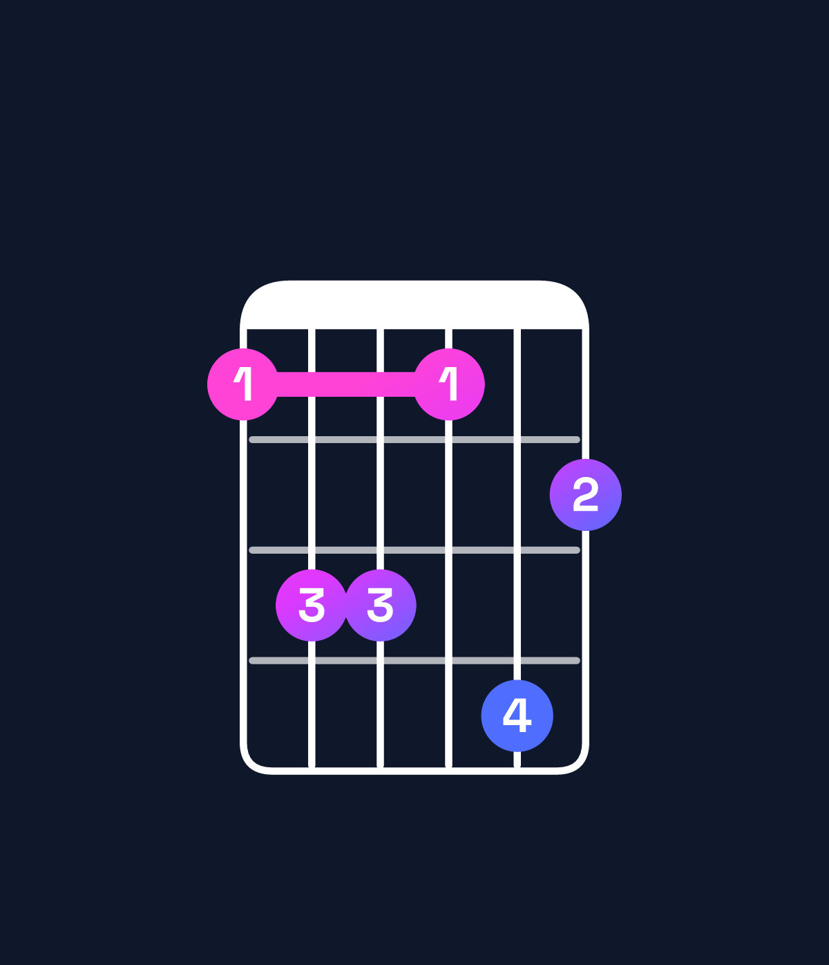 Chord chart for How to play D minor 7th flat 9th chord on guitar — Shape accadb | Guitar Wiz
