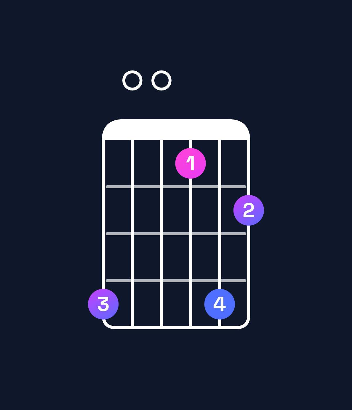 Chord chart for How to play D minor 7th flat 9th / F (1st inversion) chord on guitar — Shape d00adb | Guitar Wiz
