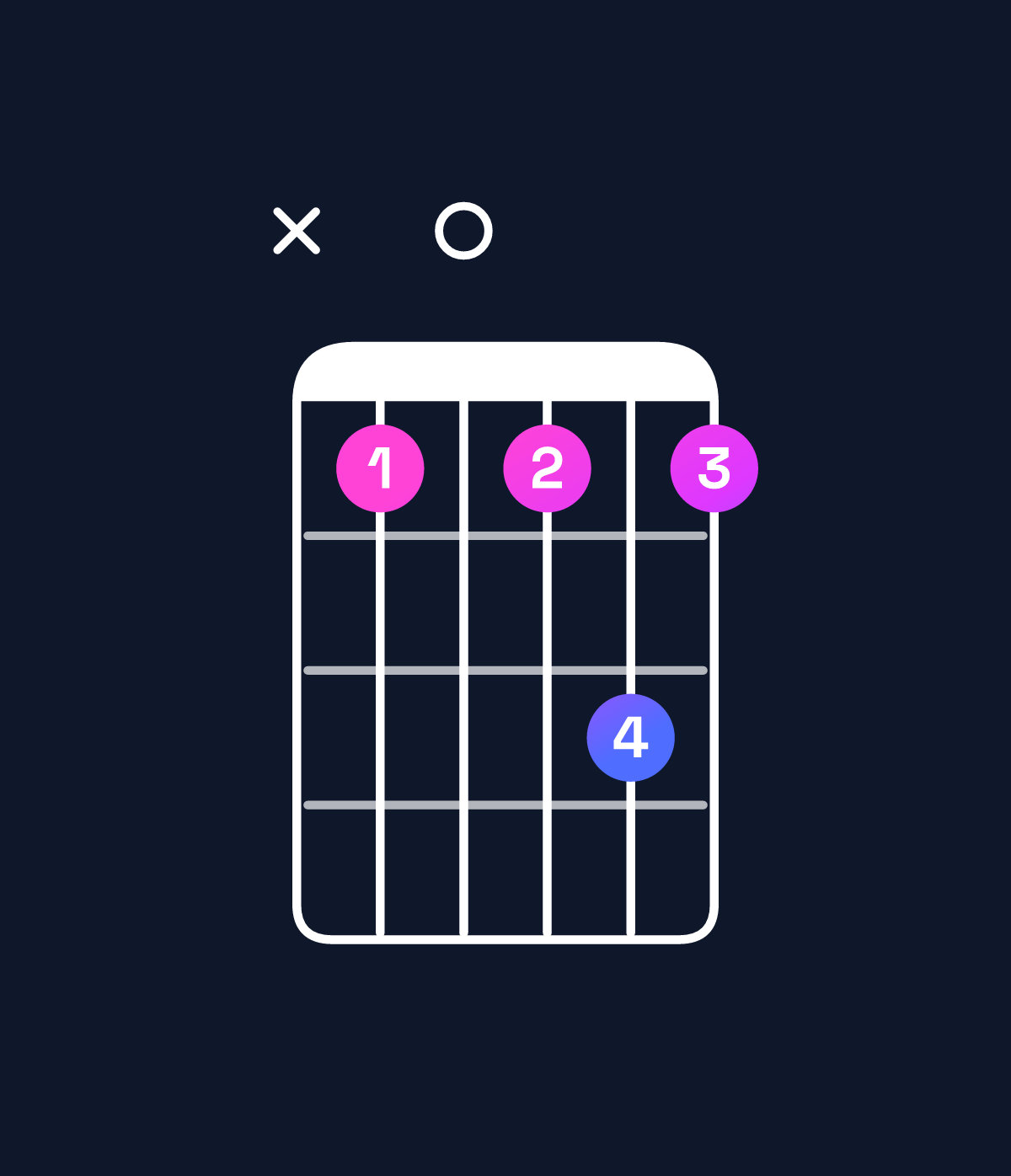 Chord chart for How to play D minor 7th flat 9th / F (1st inversion) chord on guitar — Shape x808a8 | Guitar Wiz