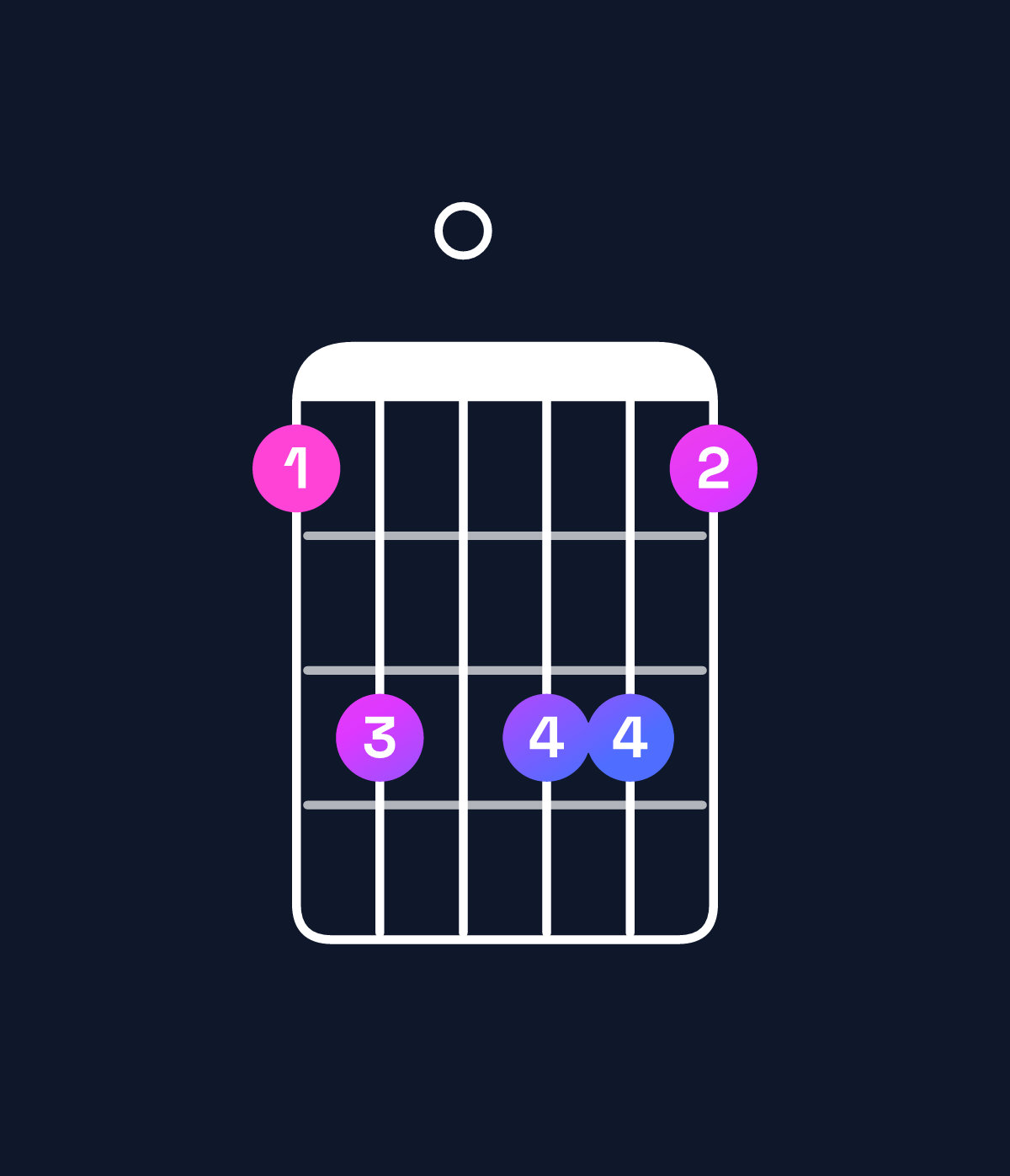 Chord chart for How to play D minor 7th sharp 5 / F (1st inversion) chord on guitar — Shape 130331 | Guitar Wiz