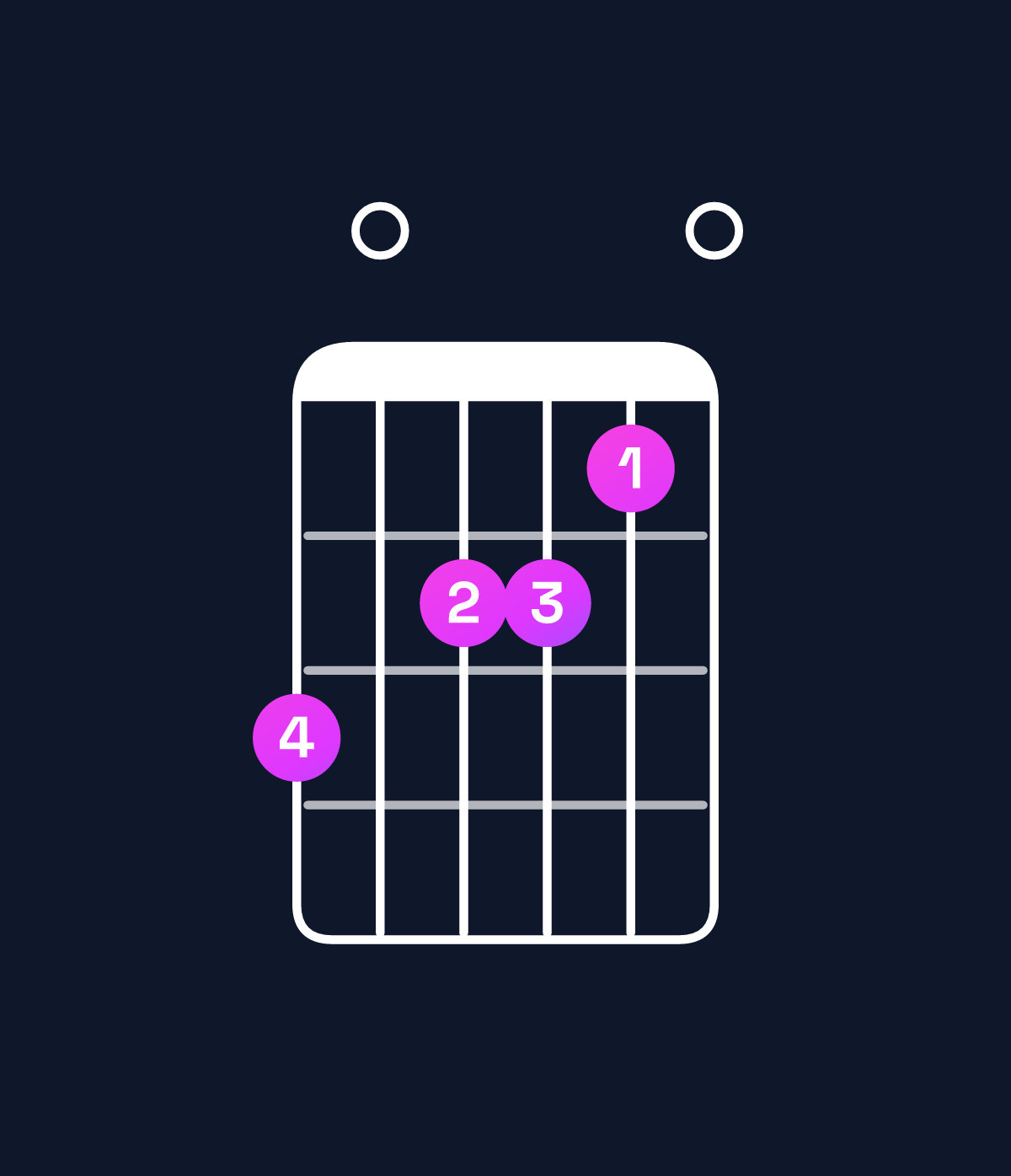Chord chart for How to play D minor 9 / C (3rd inversion) chord on guitar — Shape 807760 | Guitar Wiz