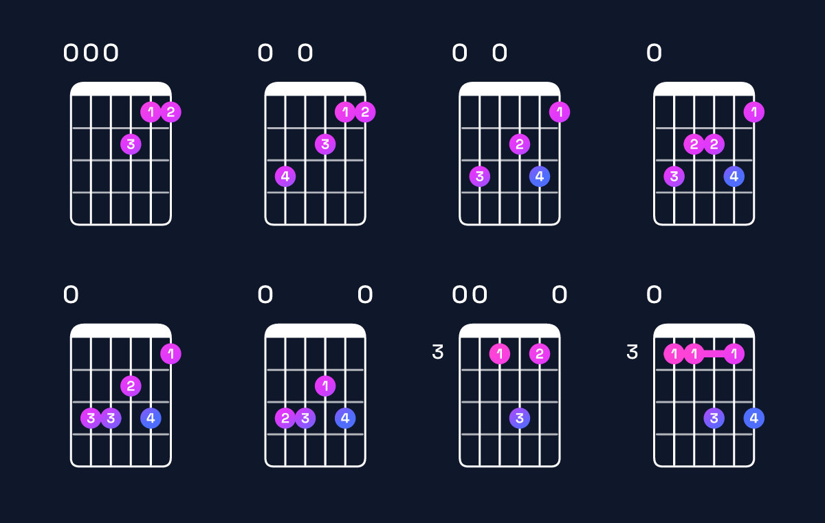 Chord chart for D minor 9 / E (4th inversion) Guitar Chord: Notes, Shapes & Bass Note | Guitar Wiz