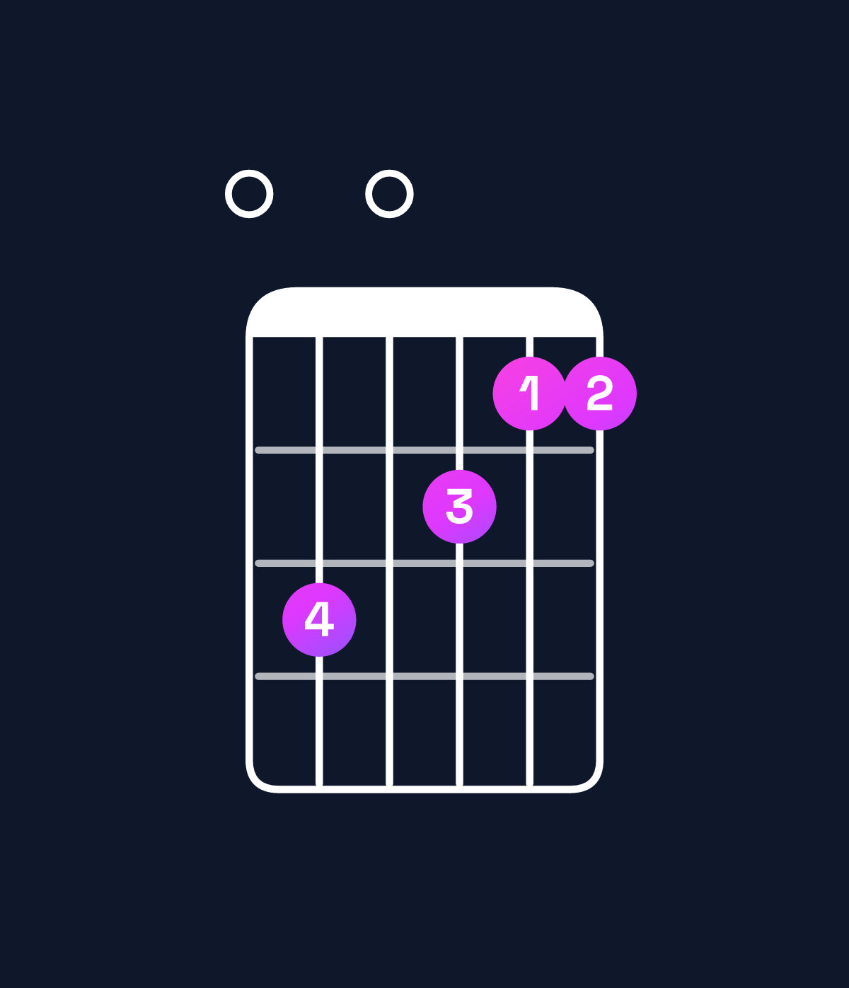Chord chart for How to play D minor 9 / E (4th inversion) chord on guitar — Shape 030211 | Guitar Wiz
