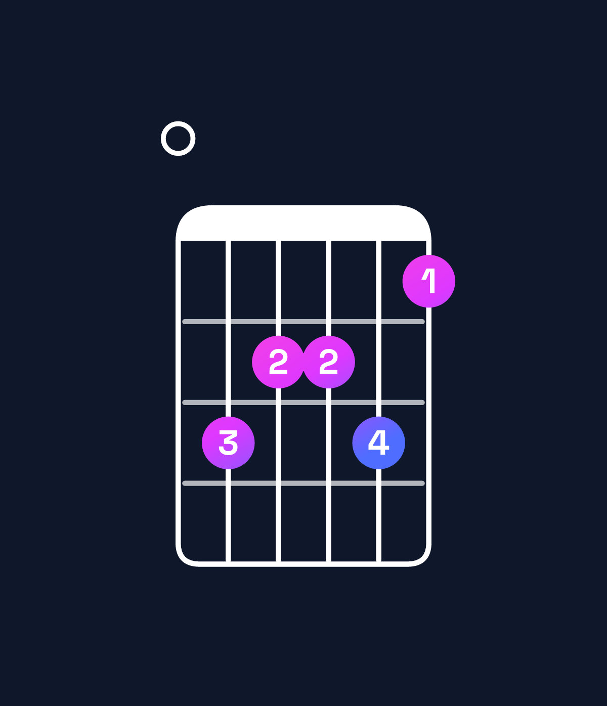 Chord chart for How to play D minor 9 / E (4th inversion) chord on guitar — Shape 032231 | Guitar Wiz