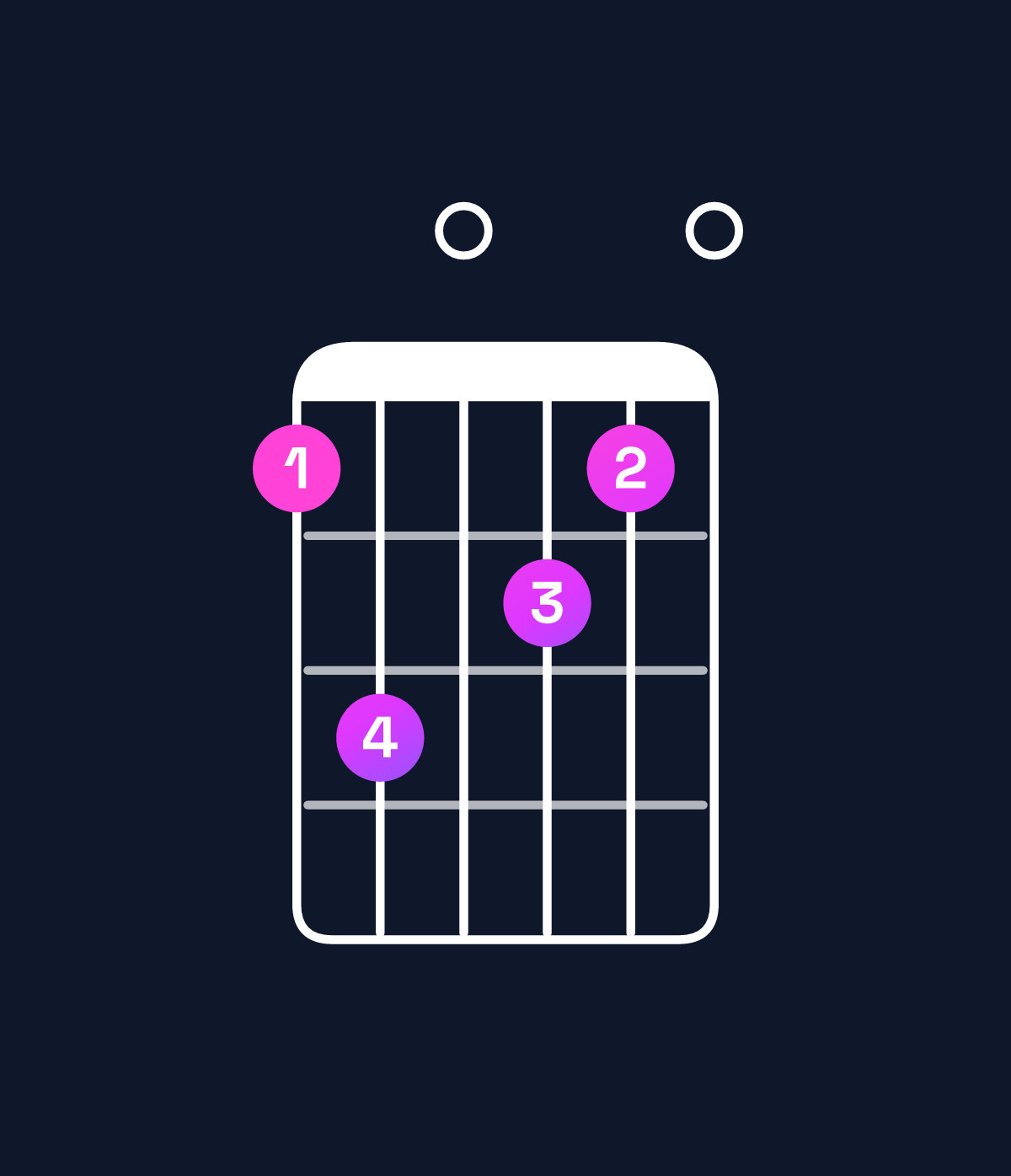 Chord chart for How to play D minor 9 / F (1st inversion) chord on guitar — Shape 130210 | Guitar Wiz
