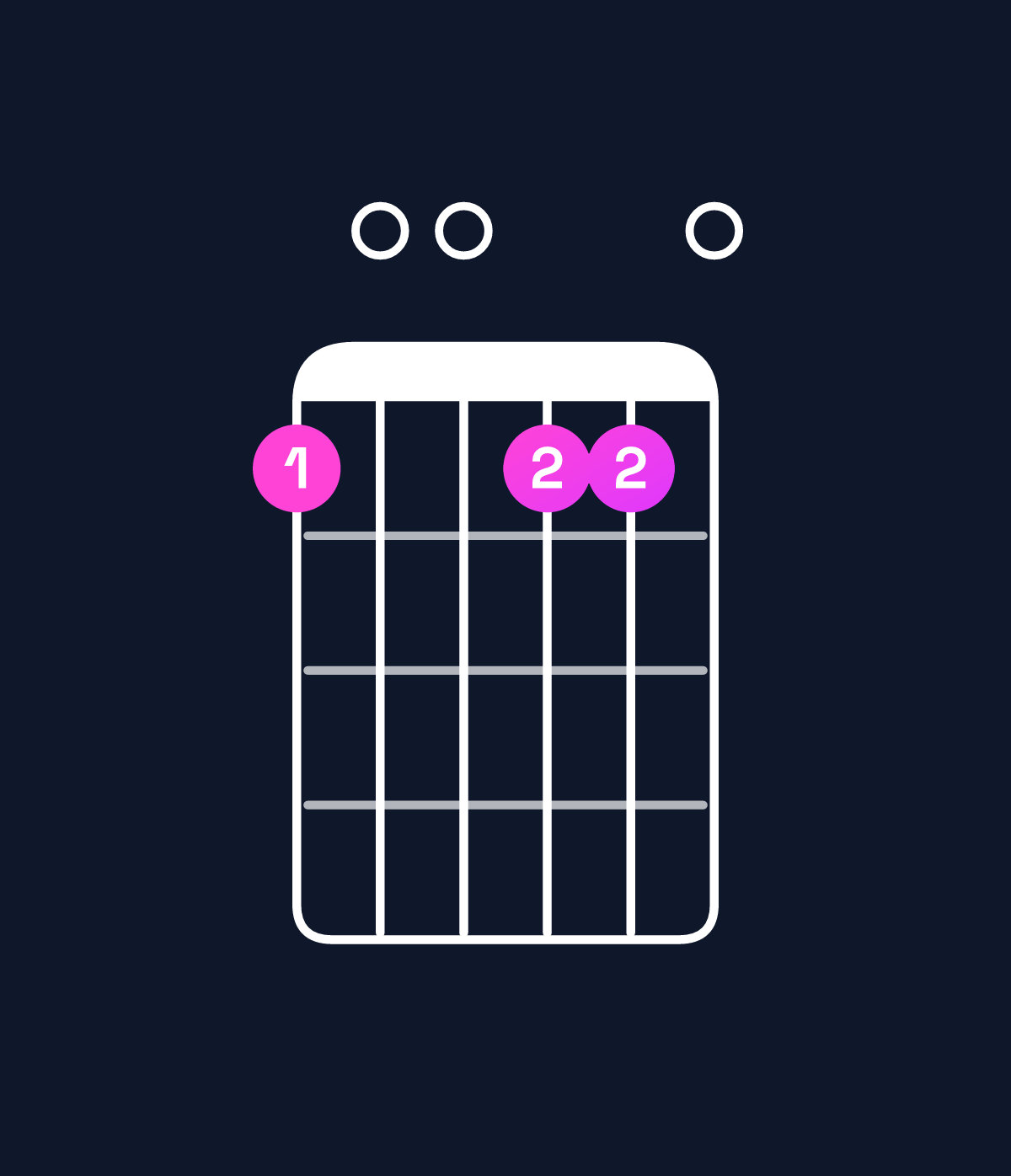 Chord chart for How to play D minor add 9 chord on guitar — Shape a00aa0 | Guitar Wiz