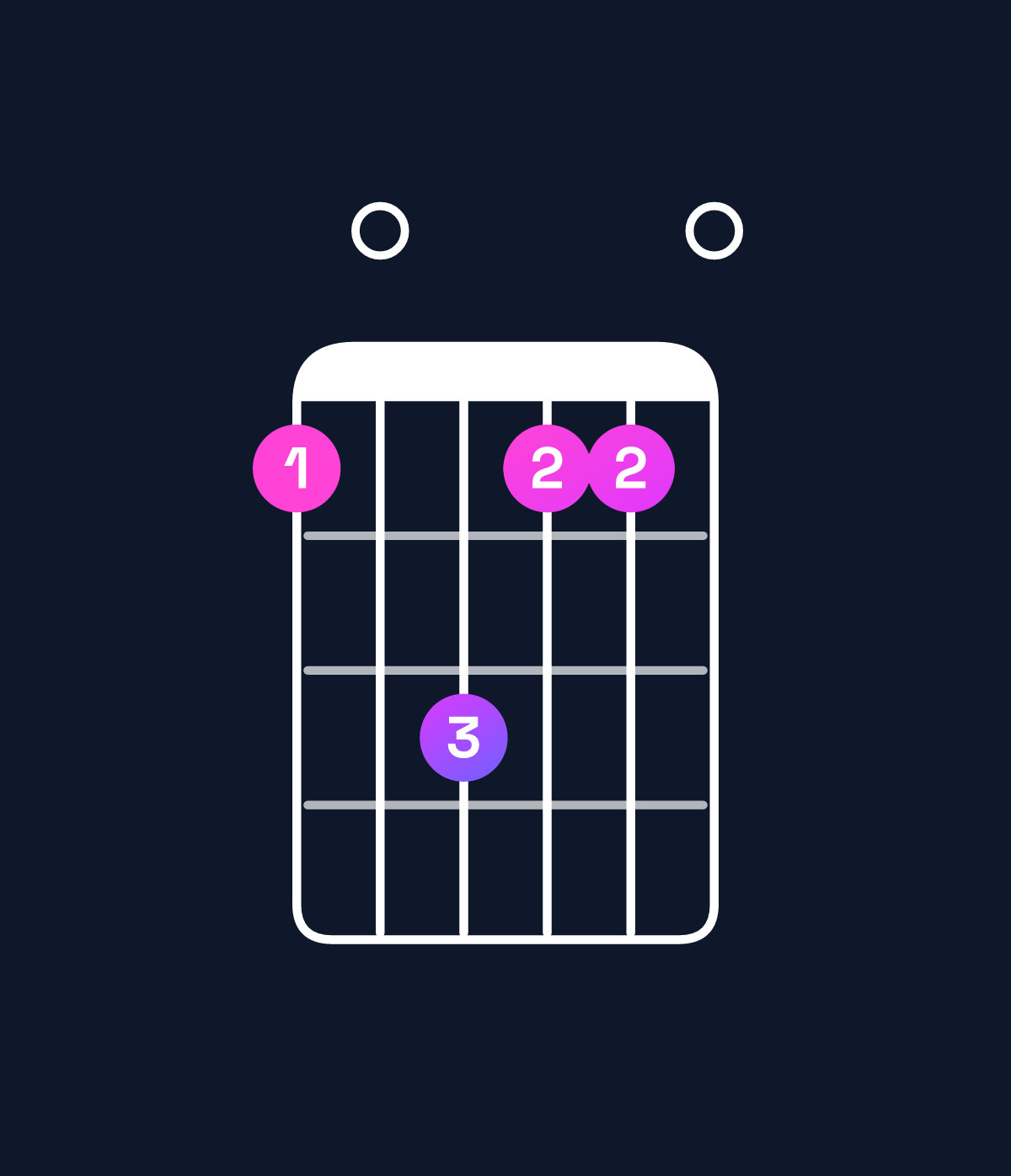 Chord chart for How to play D minor add 9 chord on guitar — Shape a0caa0 | Guitar Wiz