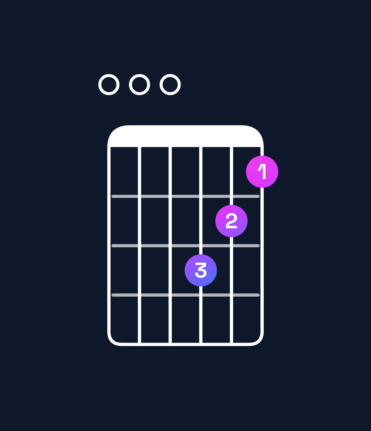 Chord chart for How to play D minor add 9 / E (3rd inversion) chord on guitar — Shape 000765 | Guitar Wiz