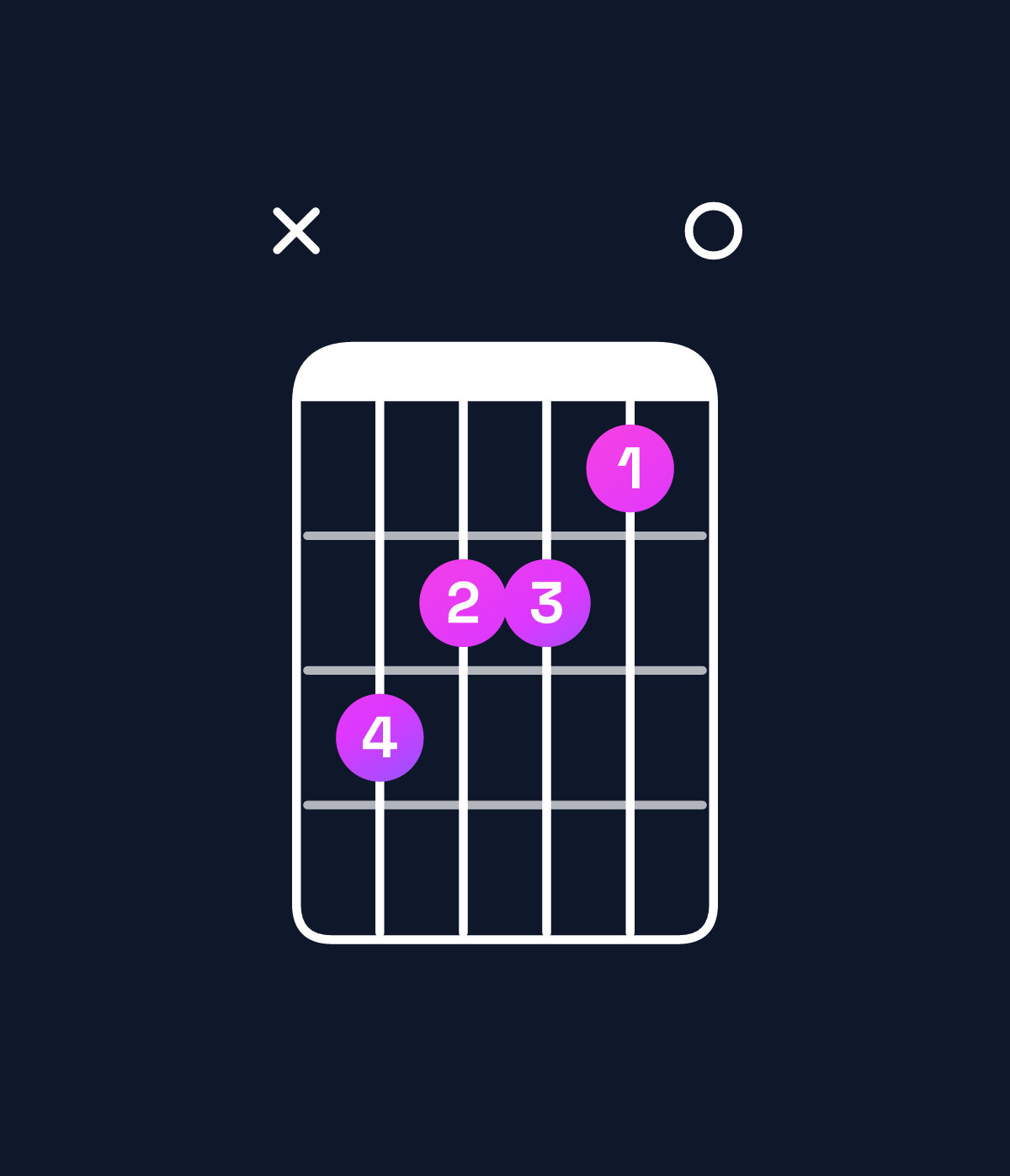 Chord chart for How to play D minor add 9 / F (1st inversion) chord on guitar — Shape x87760 | Guitar Wiz