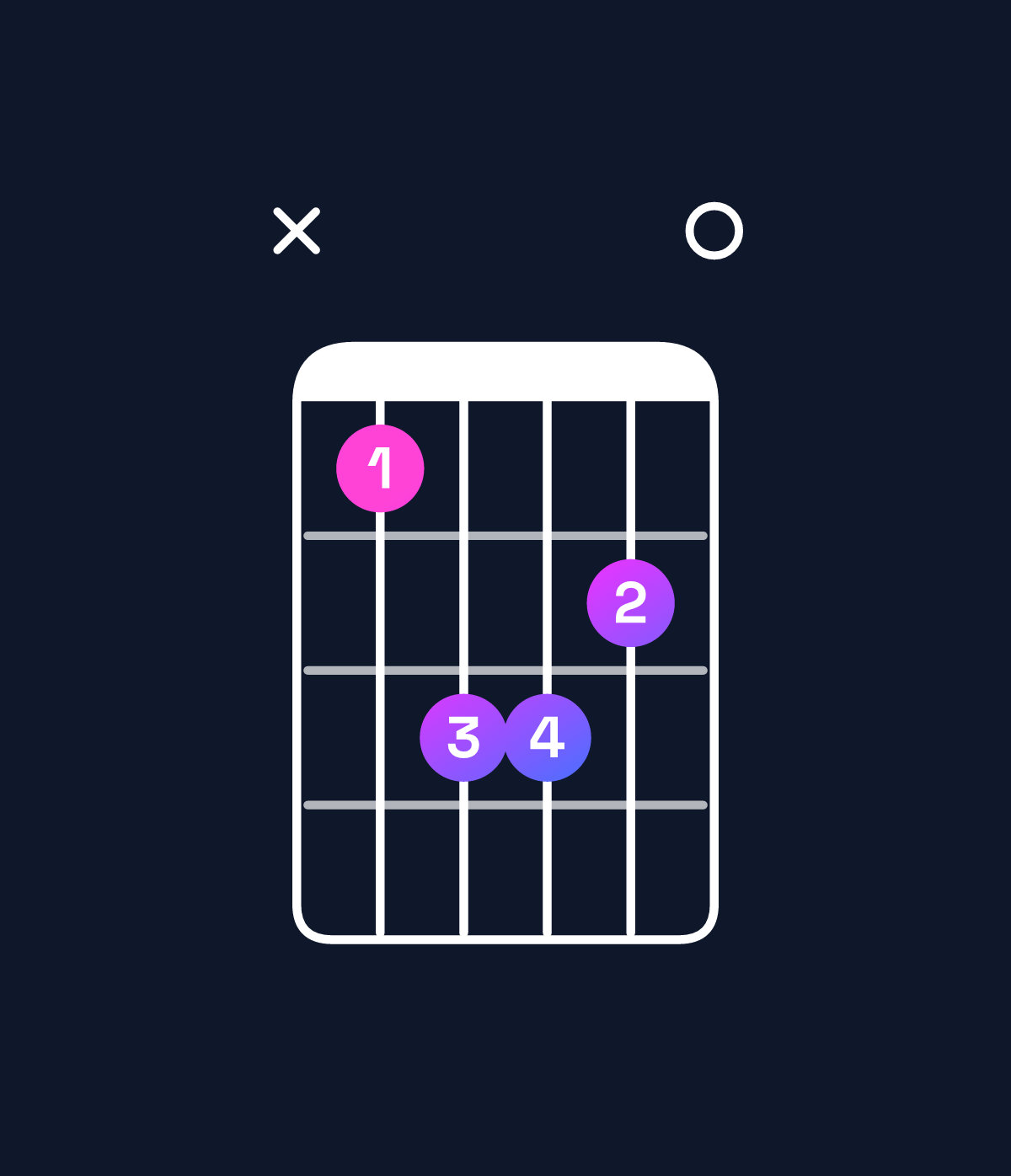 Chord chart for How to play D minor add 9 chord on guitar — Shape x57760 | Guitar Wiz
