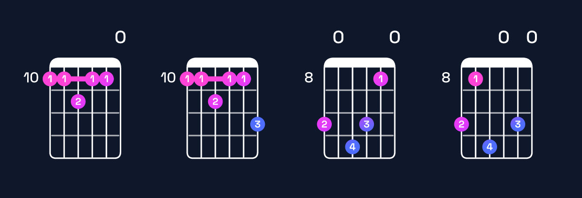Chord chart for D minor major 11 Guitar Chord: Notes, Intervals, Inversions & Shapes | Guitar Wiz