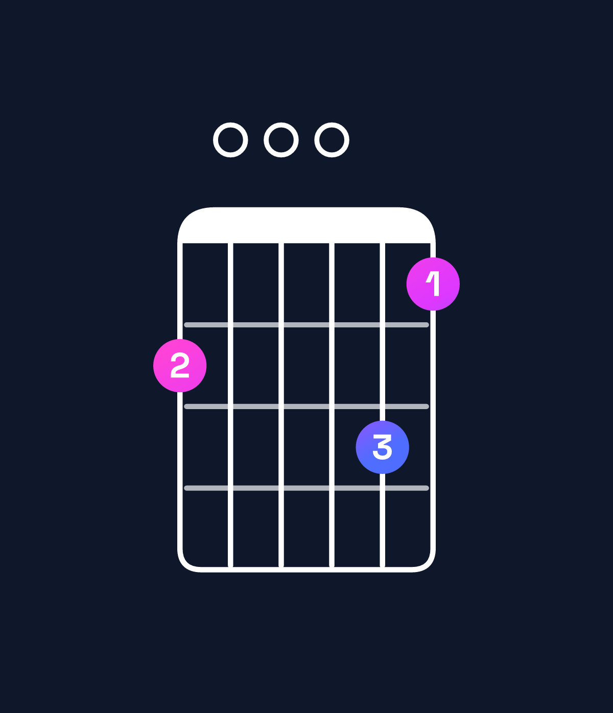 Chord chart for How to play D minor major 11 / F (1st inversion) chord on guitar — Shape d000ec | Guitar Wiz