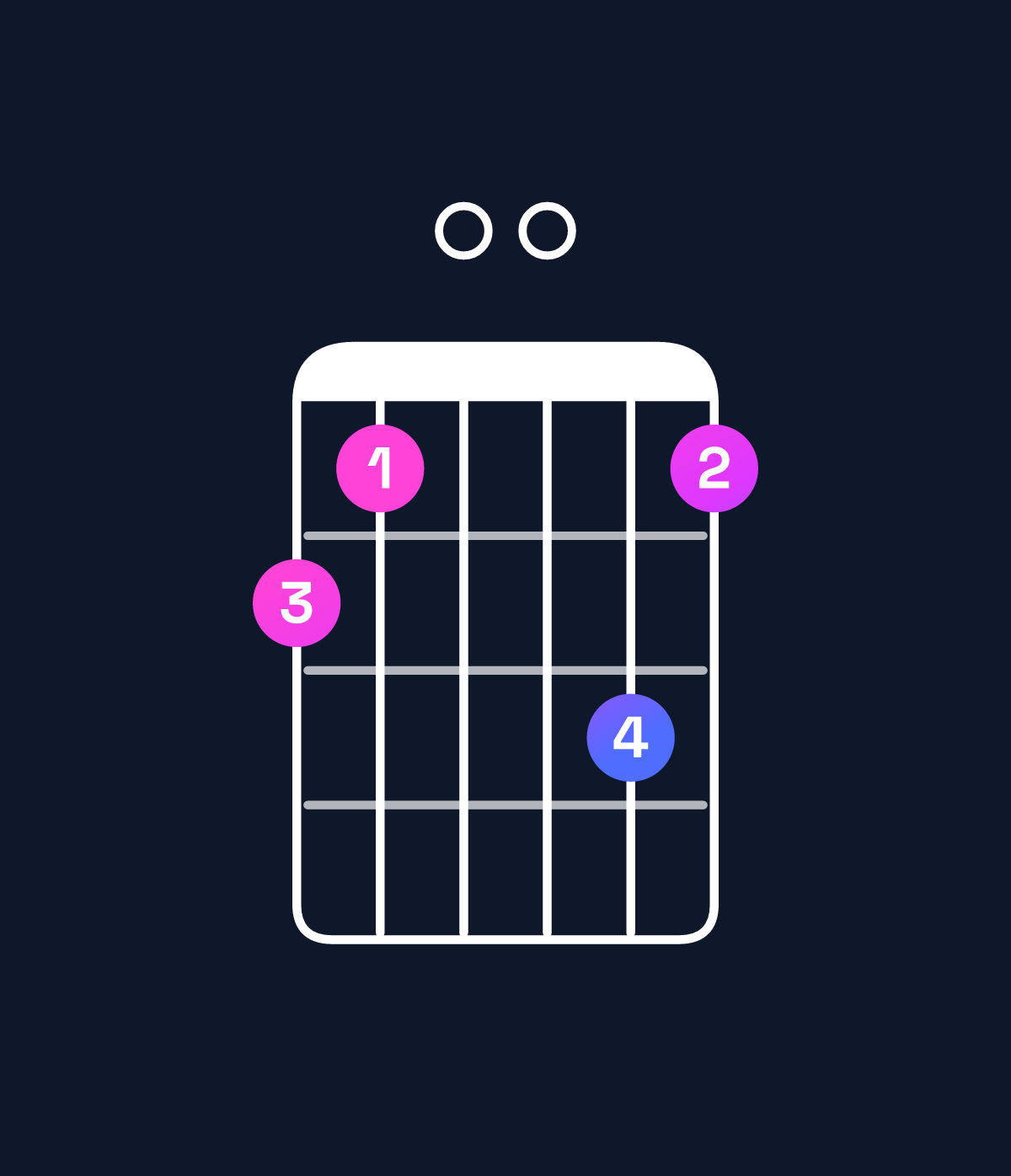 Chord chart for How to play D minor major 11 / F (1st inversion) chord on guitar — Shape dc00ec | Guitar Wiz