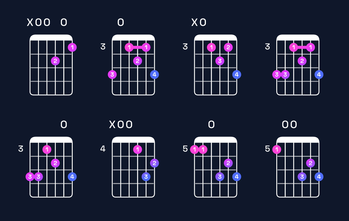 Chord chart for D minor major 6 / A (2nd inversion) Guitar Chord: Notes, Shapes & Bass Note | Guitar Wiz
