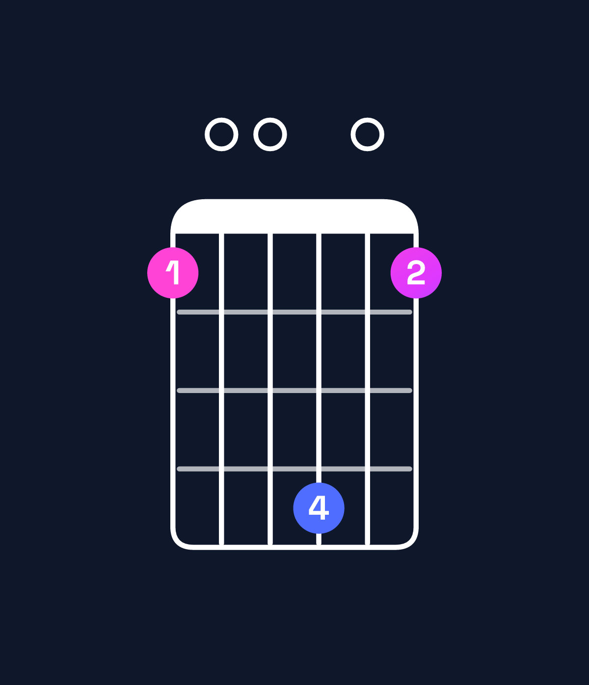 Chord chart for How to play D minor major 6 / F (1st inversion) chord on guitar — Shape 100401 | Guitar Wiz