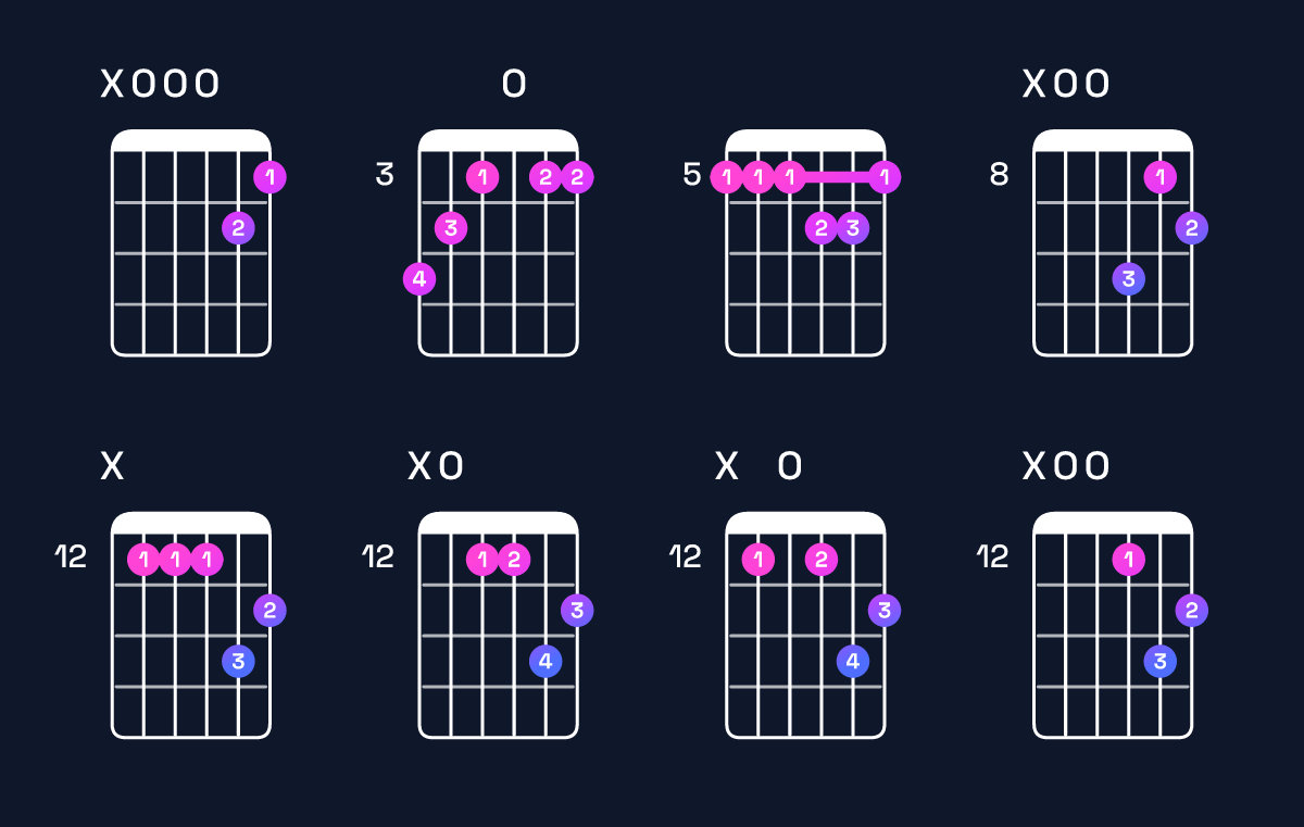 Chord chart for D minor major 7th add 11 / A (2nd inversion) Guitar Chord: Notes, Shapes & Bass Note | Guitar Wiz