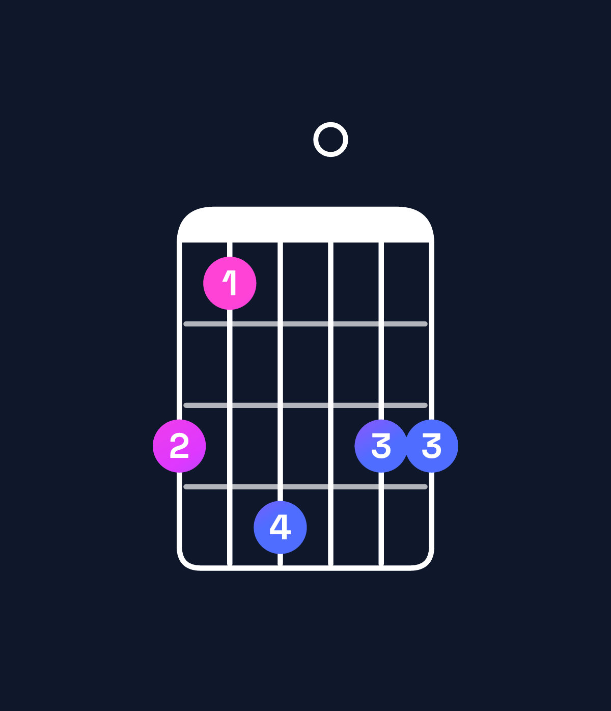 Chord chart for How to play D minor major 7th add 11 chord on guitar — Shape a8b0aa | Guitar Wiz