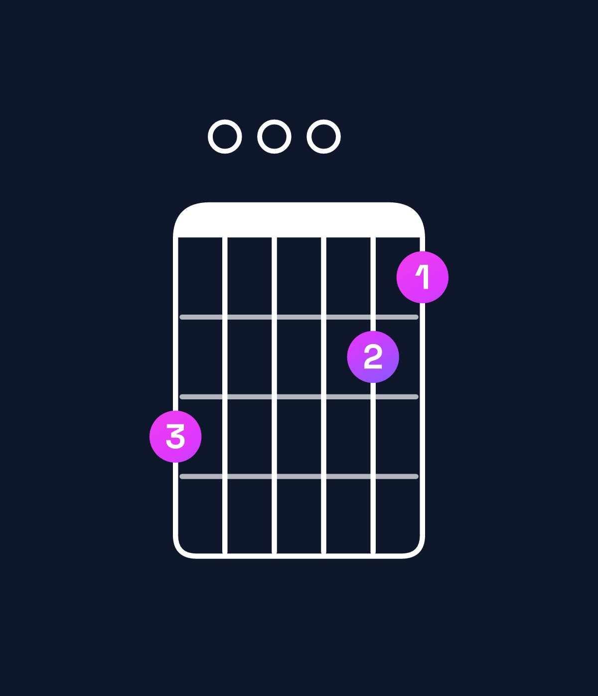 Chord chart for How to play D minor major 7th add 11 / G (4th inversion) chord on guitar — Shape 300021 | Guitar Wiz